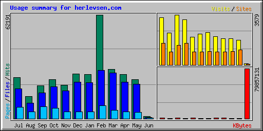 Usage summary for herlevsen.com